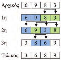 Έστω ότι υπάρχει ένας πίνακας που έχει ως περιεχόμενο τους αριθμούς: 1 2 3 4 6 9 8 3 Στόχος είναι να τοποθετηθούν οι αριθμοί σε αύξουσα σειρά από το μικρότερο στο μεγαλύτερο (αύξουσα ταξινόμηση).