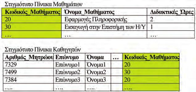 Η πιο συνηθισμένη μορφή Β.Δ. είναι οι Σχεσιακές Βάσεις Δεδομένων (Σ.Β.Δ.), όπου τα δεδομένα οργανώνονται σε συσχετιζόμενους πίνακες με βάση το Σχεσιακό Μοντέλο Δεδομένων.