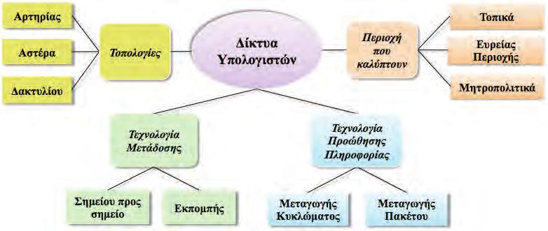 3η ΕΝΟΤΗΤΑ Θέματα Εφαρμοσμένης Επιστήμης των Υπολογιστών ÕðïëïãéóôÞò Êáëþäéï Εικόνα 3.17. Τοπολογία Δακτυλίου.