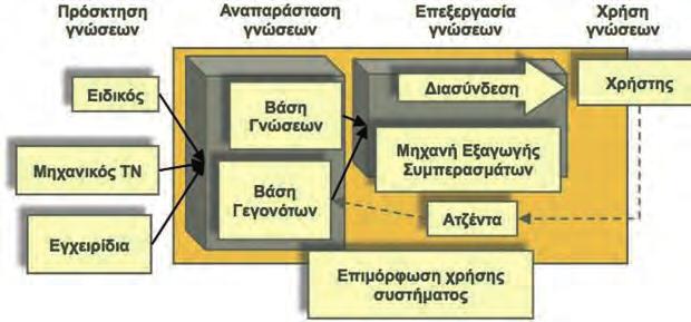 3η Θέματα Εφαρμοσμένης Επιστήμης των Υπολογιστών Κάθε μορφή γνώσης μπορεί να διακριθεί σε τρία στάδια: Πρόσκτηση γνώσεων Επεξεργασία γνώσεων Χρήση γνώσεων Τεστ Τuring Η ιδέα της Τ.Ν.