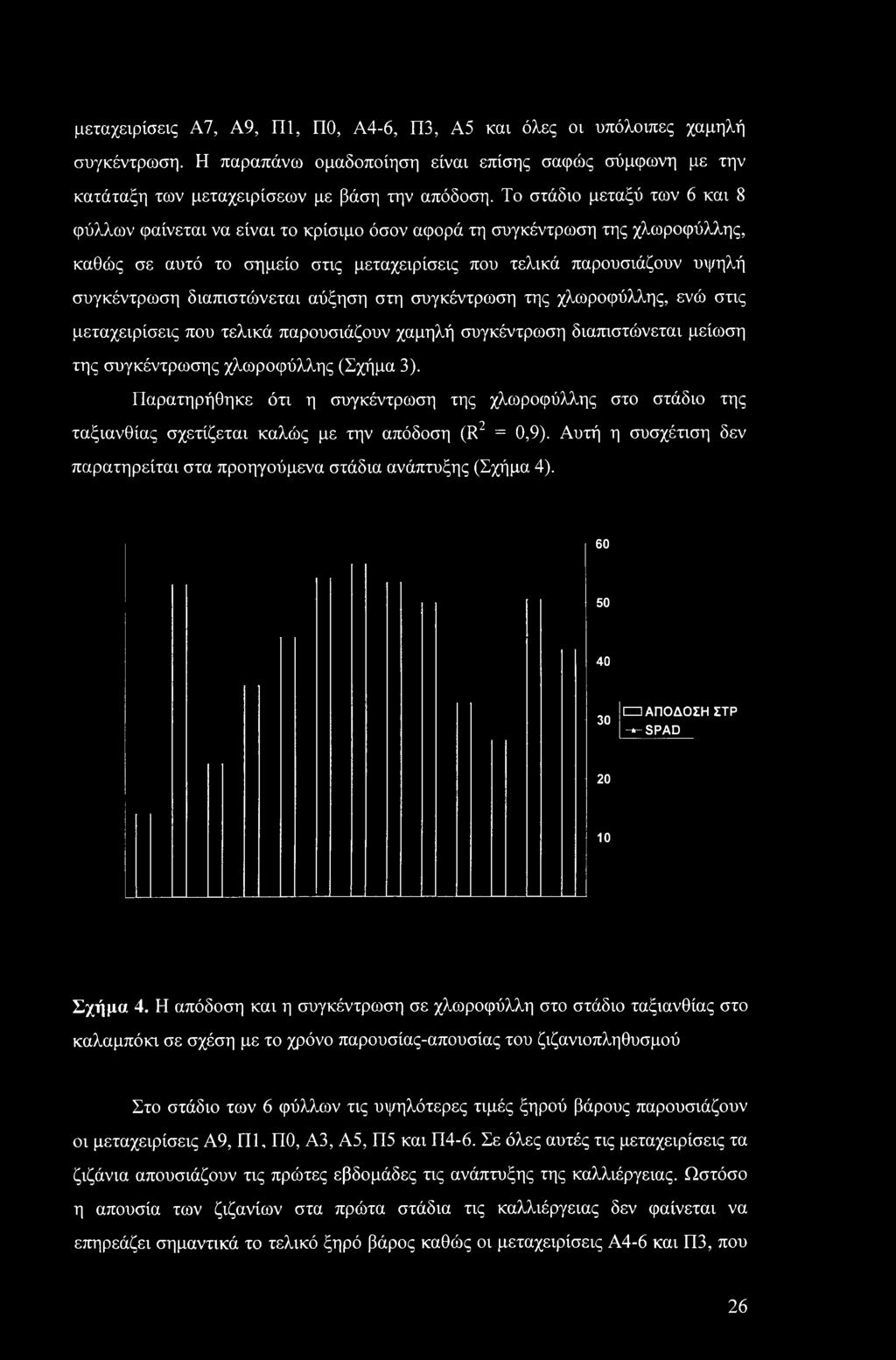 60 50 40 30 ΑΠΟΔΟΣΗ ΣΤΡ -*-SPAD 20 10 Σχήμα 4.