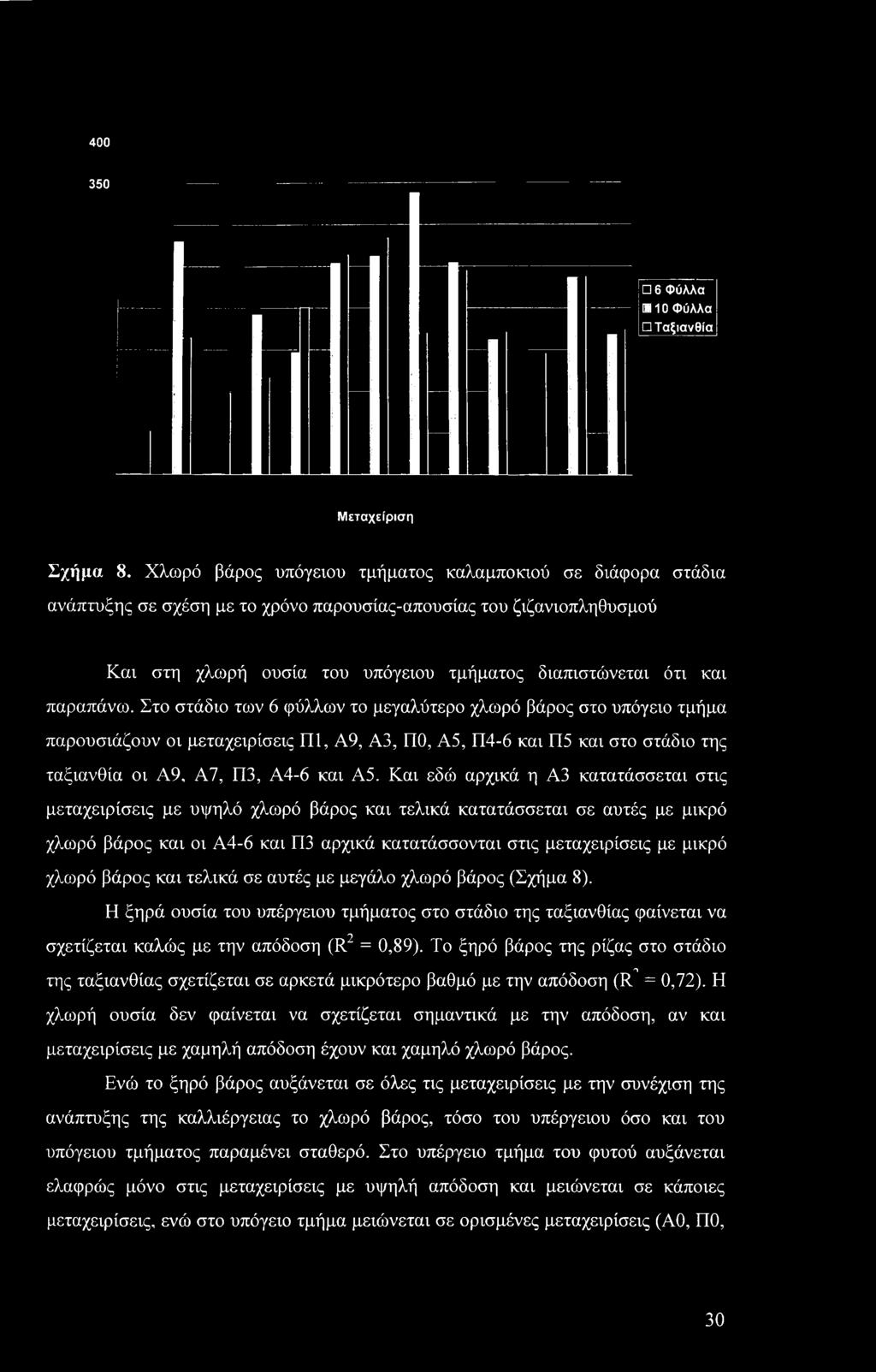 παραπάνω. Στο στάδιο των 6 φύλλων το μεγαλύτερο χλωρό βάρος στο υπόγειο τμήμα παρουσιάζουν οι μεταχειρίσεις Π1, Α9, A3, Π0, Α5, Π4-6 και Π5 και στο στάδιο της ταξιανθία οι Α9, Α7, ΓΊ3, Α4-6 και Α5.