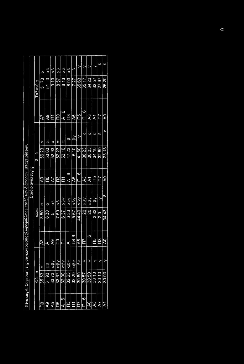 c: c < c < 1= c < < c <t CD δ a a a a > >- cq. CQ. to to to lo co Πίνακας 6. Σύγκριση της συγκέντρωσης χλωροφύλλης μεταξύ των διάφορων μεταχειρίσεων.