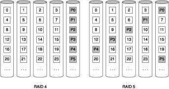 RAID-4 vs RAID-5 Block-interleaved parity