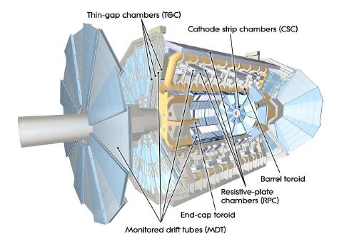 5. Μιονικό Φασματόμετρο (Muon Spectrometer) Το Μιονικό Φασματόμετρο έχει ως κύριο χαρακτηριστικό του την δυνατότητα μέτρησης της ορμής των μιονίων με πολύ μεγάλη ακρίβεια και ανεξάρτητα από τον