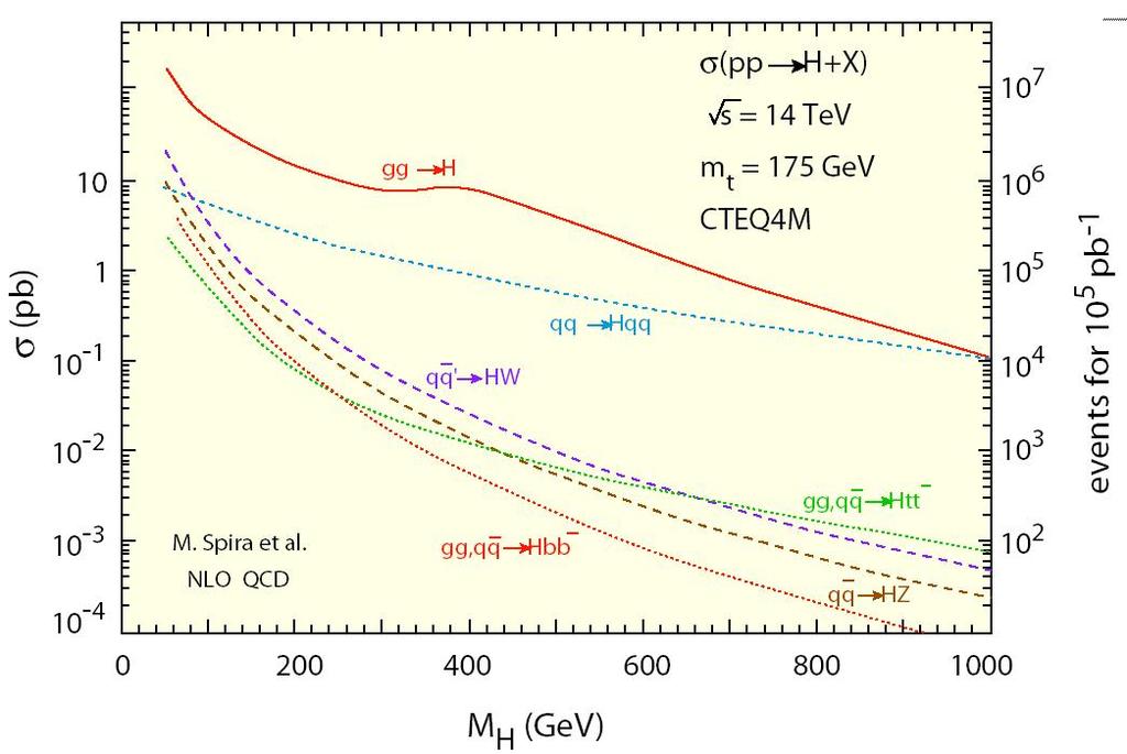 3.2.1 Παραγωγή του μποζονίου Higgs Καθώς η μοναδική ελεύθερη παράμετρος του μηχανισμού Higgs είναι η μάζα του μποζονίου Higgs, το Καθιερωμένο Πρότυπο είναι σε θέση να προβλέψει την ενεργό διατομή για