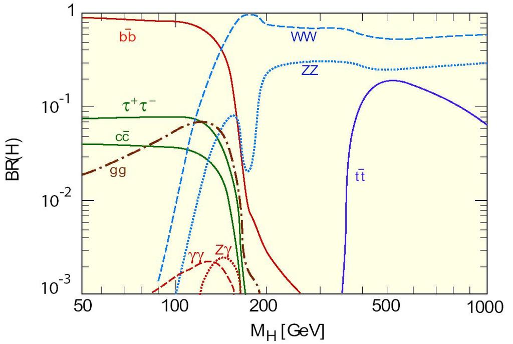 H ZZ llνν Στις πολύ υψηλές περιοχές μάζας, m H > 800 GeV/c 2, οι διασπάσεις σε τέσσερα λεπτόνια γίνονται σπάνιες με τις διαδικασίες που περιέχουν νετρίνα στην τελική κατάσταση να γίνονται κυρίαρχες.