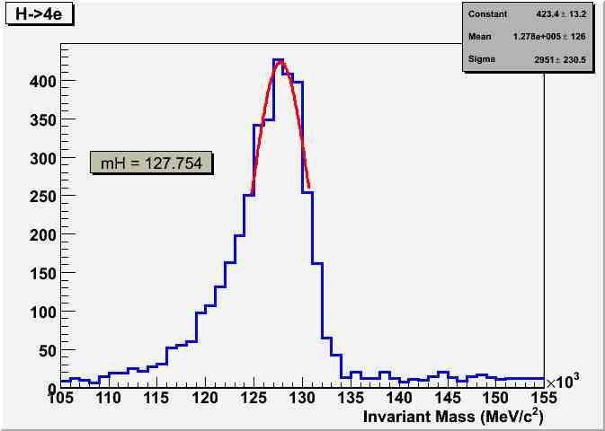 Εικόνα 6.27: Αναλλοίωτη μάζα του μποζονίου Higgs από τέσσερα ηλεκτρόνια.