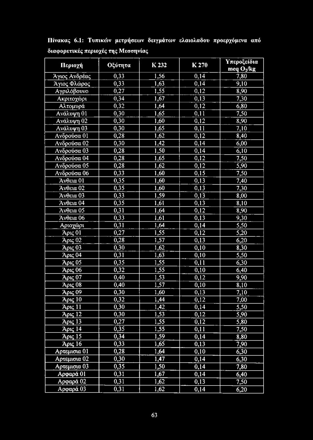 1,63 0,14 9,10 Αγριλόβουνο 0,27 1,55 0,12 8,90 Ακριτοχώρι 0,34 1,67 0,13 7,30 Αλτομυρά 0,32 1,64 0,12 6,80 Ανάλυψη 01 0,30 1,65 0,11 7,50 Ανάλυψη 02 0,30 1,60 0,12 8,90 Ανάλυψη 03 0,30 1,65 0,11 7,10