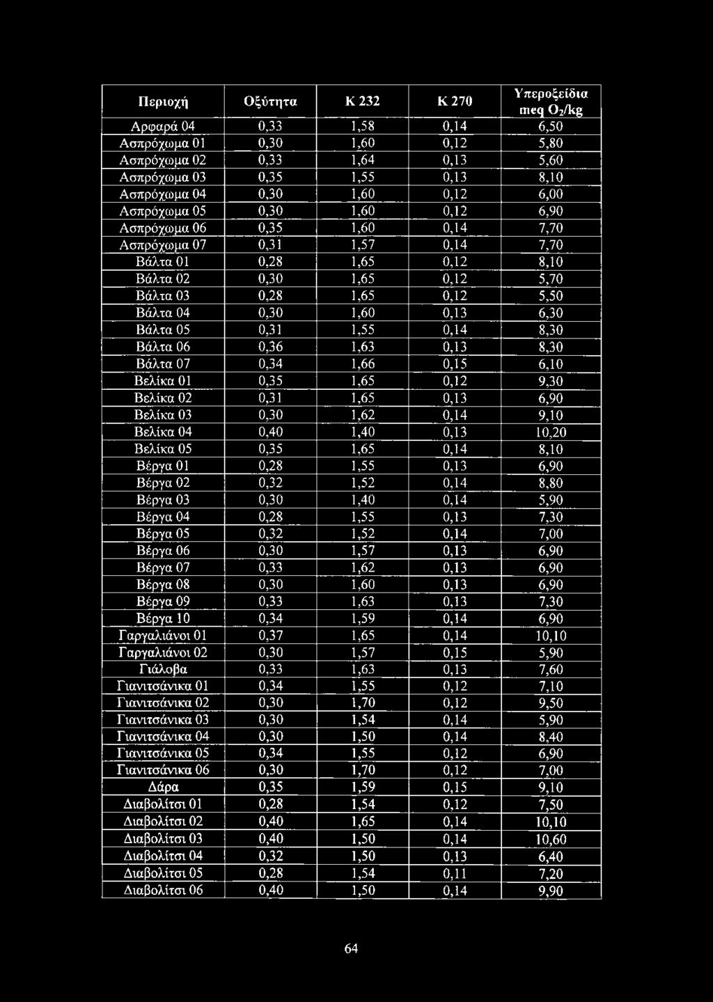 Περιοχή Οξύτητα Κ 232 Κ 270 Υπεροξείδια πιες 0 2 ^ Αρφαρά 04 0,33 1,58 0,14 6,50 Ασπρόχωμα 01 0,30 1,60 0,12 5,80 Ασπρόχωμα 02 0,33 1,64 0,13 5,60 Ασπρόχωμα 03 0,35 1,55 0,13 8,10 Ασπρόχωμα 04 0,30