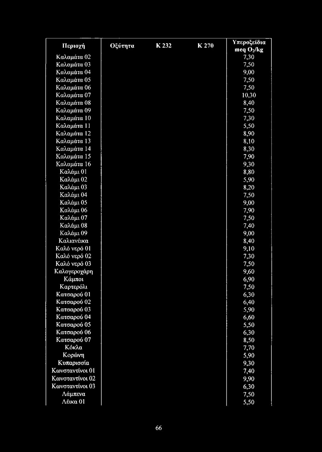 Κατσαρού 02 Κατσαρού 03 Κατσαρού 04 Κατσαρού 05 Κατσαρού 06 Κατσαρού 07 Κόκλα Κορώνη Κυπαρισσία Κωνσταντίνοι 01 Κωνσταντίνοι 02 Κωνσταντίνοι 03 Λάμπενα Λέικα 01 ^ Υπεροξείδια ιηβς Ρ 2/1τ% 7.30 7.50 9.