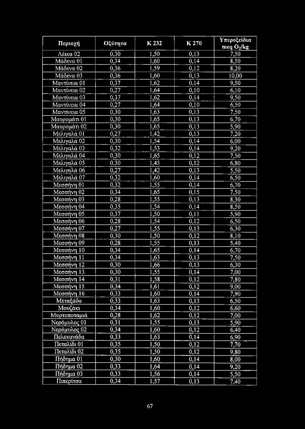 Περιοχή Οξύτητα Κ 232 Κ 270 Υπεροξείδια ιηεη θ2/1ΐβ Λέικα 02 0,30 1,50 0,13 7,50 Μάδενα 01 0,34 1,60 0,14 8,50 Μάδενα 02 0,36 1,59 0,12 8,20 Μάδενα 03 0,36 1,60 0,13 10,00 Μαντίνεια 01 0,37 1,62 0,14