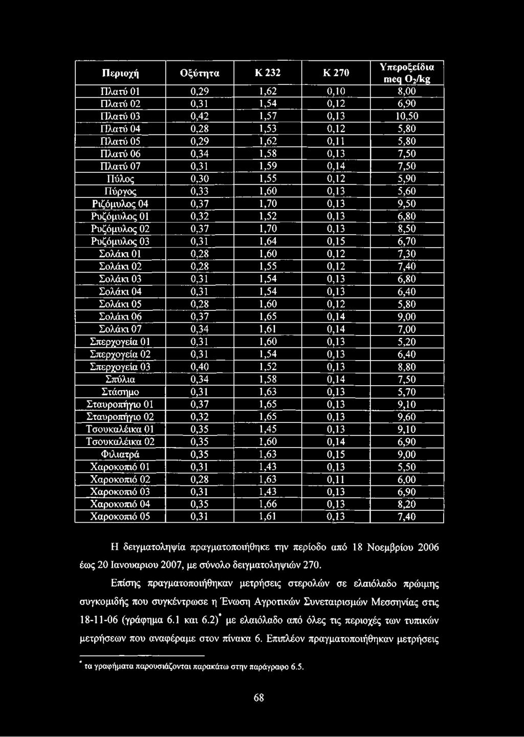 0,13 8,50 Ρυζόμυλος 03 0,31 1,64 0,15 6,70 Σολάκι 01 0,28 1,60 0,12 7,30 Σολάκι 02 0,28 1,55 0,12 7,40 Σολάκι 03 0,31 1,54 0,13 6,80 Σολάκι 04 0,31 1,54 0,13 6,40 Σολάκι 05 0,28 1,60 0,12 5,80 Σολάκι