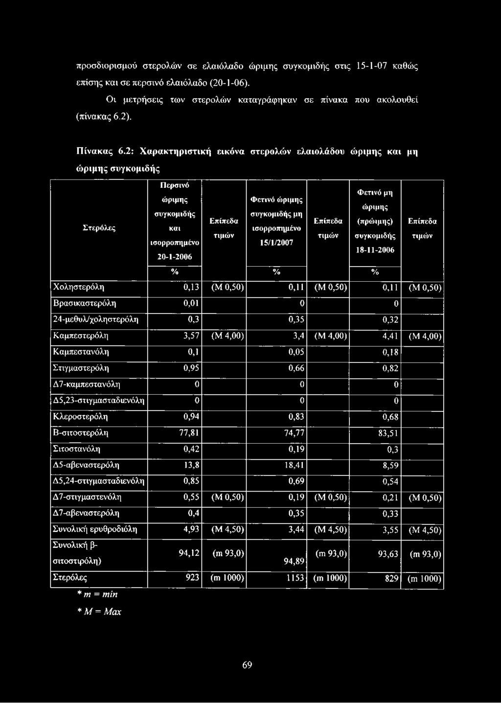 2: Χαρακτηριστική εικόνα στερολών ελαιολάδου ώριμης και μη ώριμης συγκομιδής * Περσινό Φετινό μη ώριμης Φετινό ώριμης ώριμης συγκομιδής συγκομιδής μη Επίπεδα Επίπεδα (πρώιμης) Επίπεδα Στερόλες και