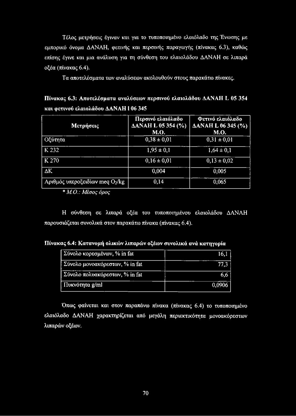 3: Αποτελέσματα αναλύσεων περσινού ελαιολάδου ΔΑΝΑΗ ί 05 354 και φετινού ελαιολάδου ΔΑΝΑΗ 106 345 Μετρήσεις Περσινό ελαιόλαδο ΔΑΝΑΗ ί 05 354 (%) Μ.Ο.