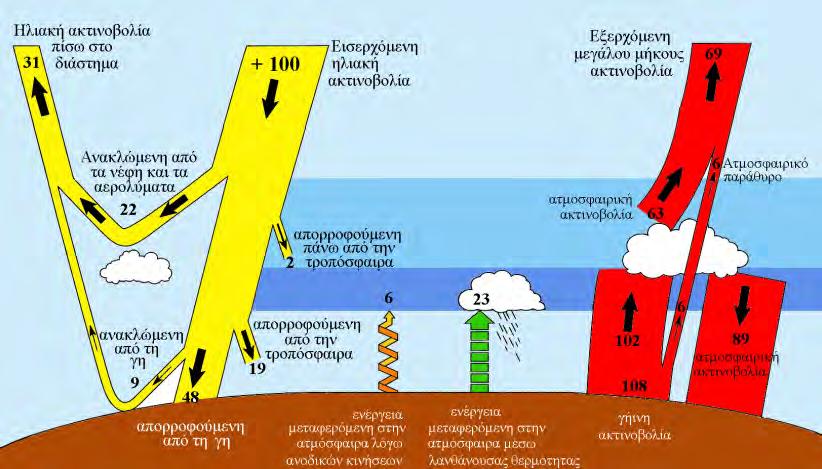 12 Υπολογίζοντας την ηλιακή ακτινοβολία για την απόσταση ήλιου-γης, R=149*10 6 km, καταλήγουμε: (2.