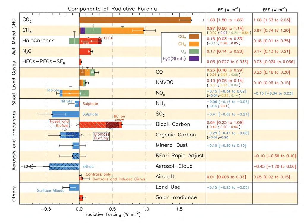 17 Πίνακας 3.1: Έκθεση IPCC για την επίδραση των αιωρούμενων σωματιδίων στο ενεργειακό ισοζύγιο της Γης οποίας οδηγεί ακόμα και σε μειωμένη ορατότητα της ατμόσφαιρας.