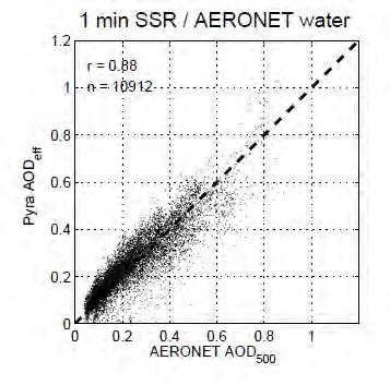 26 Σχήμα 4.4 Γραφική απεικόνιση του AOD eff με το AOD 500, με τη χρήση μονόλεπτων τιμών ηλιακής ακτινοβολίας (SSR) 4.