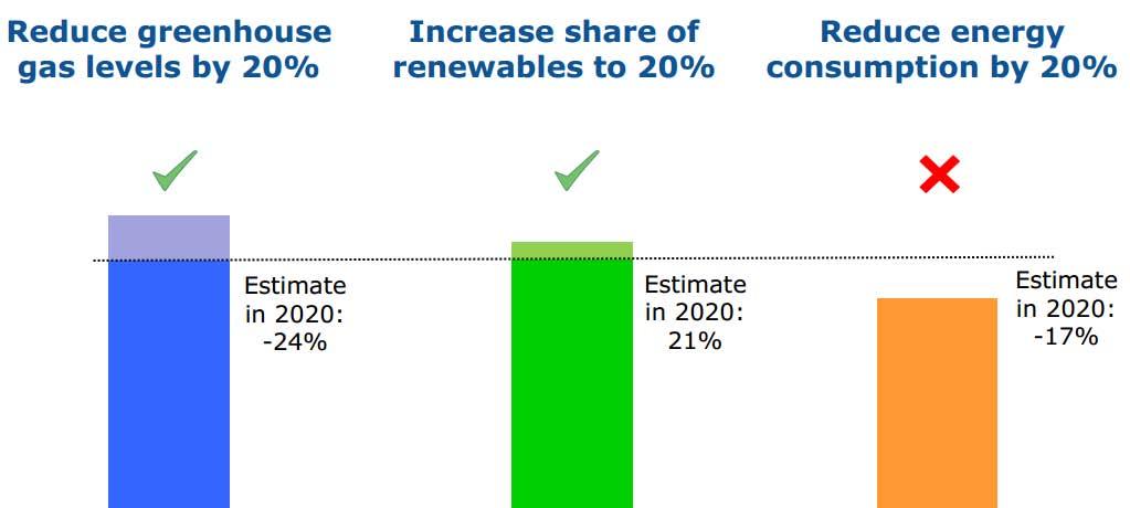Decarbonisation has been primarily driven by the 2020 targets, and now we have in place a renewed