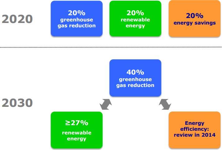 consumption) New targets for 2030 2030: Emphasis on greenhouse gas reduction and RES penetration