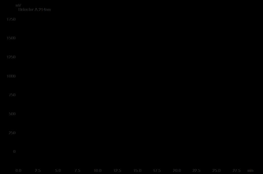 Σχήμα 8.10. Χρωματογράφημα αναλυτικής RP-HPLC του καθαρού αλδεϋδικού παραγώγου του επιτόπου EC26-2A4-