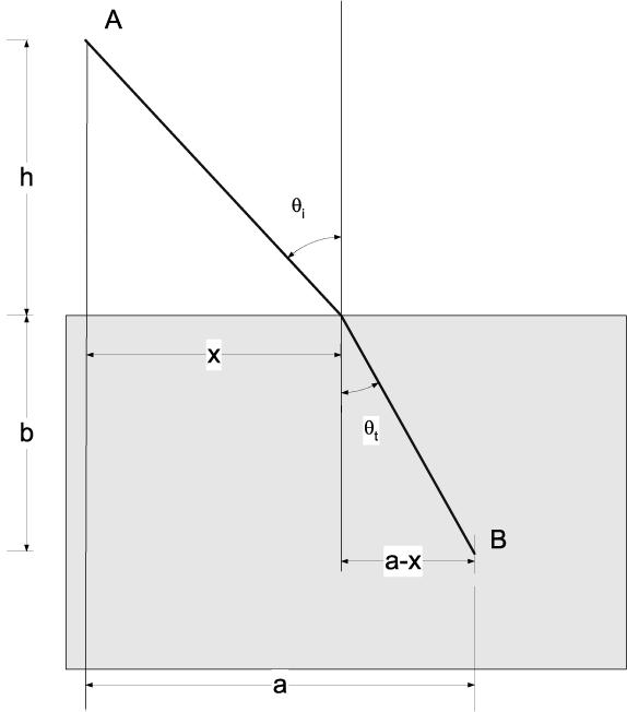 O νόμος της Διάθλασης με την αρχή του Fermat O t AB 2 2 h + x = + υ i b + ( a x) 2 2 υ t t x ( a x) = 0 + = 0 x υ h + x υ b + ( a x) i 2 2 2 2 t sinθi sinθt = υtsinθi = υisinθt υ υ i n sinθ = n t