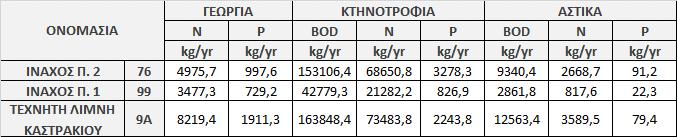 in Greece, 2015 αλλά και την Ελληνική Επιτροπή Μεγάλων Φραγμάτων (Τα φράγματα της Ελλάδας, 2013) προέκυψαν οι ακόλουθες σχέσεις: ΣΣ(tt) = 10,2246 VV(tt) 2 + 52,8912 VV(tt) + 108,9810 (4.