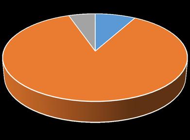 BOD ΚΤΗΝΟΤΡΟΦΙΑ 7,14% BOD ΑΣΤΙΚΑ Ν ΓΕΩΡΓΙΑ Ν ΚΤΗΝΟΤΡΟΦΙΑ Ν ΑΣΤΙΚΑ 5,34% 8,12% 92,86% 86,54% Κατανομή οργανικού φορτίου στη ΛΑΠ Αράχθου Κατανομή αζώτου στη ΛΑΠ Αράχθου Ρ ΓΕΩΡΓΙΑ Ρ ΚΤΗΝΟΤΡΟΦΙΑ Ρ ΑΣΤΙΚΑ