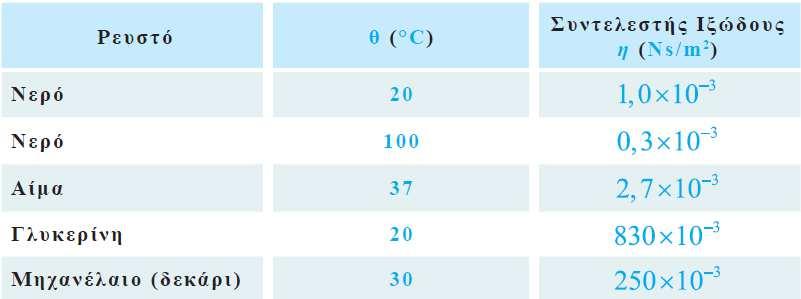 165 υ F= n.a. (3.17) l όπου n είναι ο συντελεστής ιξώδους, ο οποίος εξαρτάται από την φύση του ρευστού και ο οποίος στο S.I. μετριέται σε Ν.