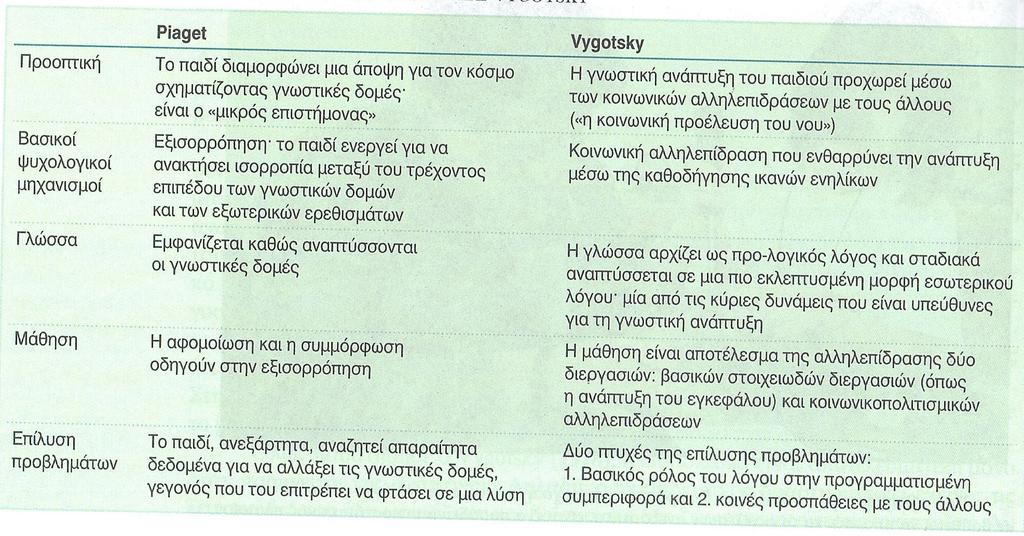 Διαφορές Piaget & Vygotsky Ψυχολόγος MSc.