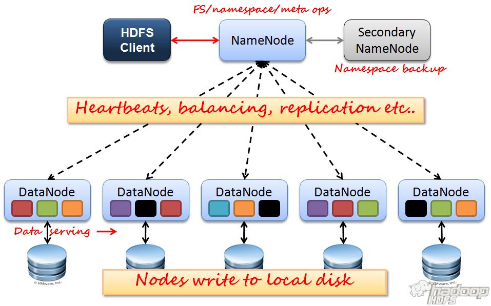 Εικόνα 7: Αρχιτεκτονική του οικοσυστήματος του Hadoop [15] To HDFS εγγυάται ασφάλεια των δεδομένων που ανασύρθηκαν από τη βάση και προορίζονται για ανάλυση καθ όλη τη