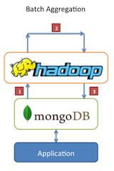 Τέλος, θα πρέπει να αναφερθεί ότι το Hadoop μπορεί να συνεργαστεί πολύ καλά με τη MongoDB και βοηθά τον χρήστη να υπολογίζει αρκετά περίπλοκα αναλυτικά στοιχεία και