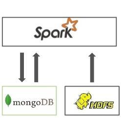 4.5.2 Spark To Spark πρόκειται επίσης για ένα πλαίσιο λογισμικού ανοικτού κώδικα που προορίζεται για αποδοτικό και γρήγορο data management.