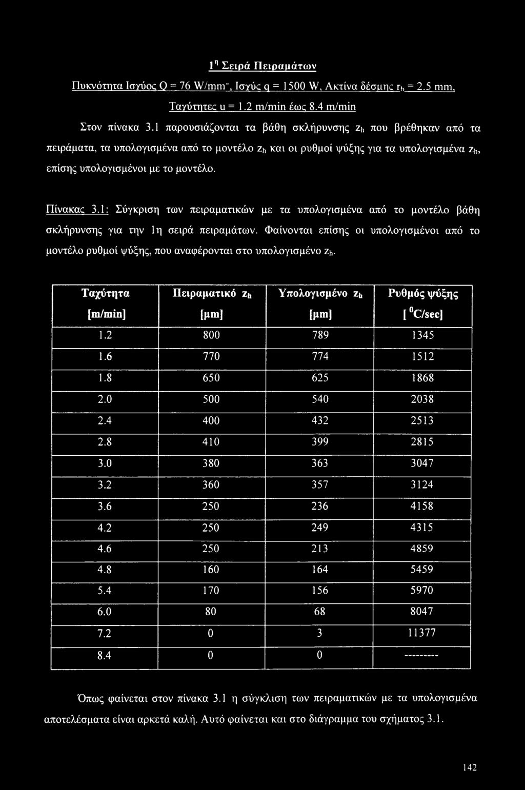 1: Σύγκριση των πειραματικών με τα υπολογισμένα από το μοντέλο βάθη σκλήρυνσης για την 1η σειρά πειραμάτων.