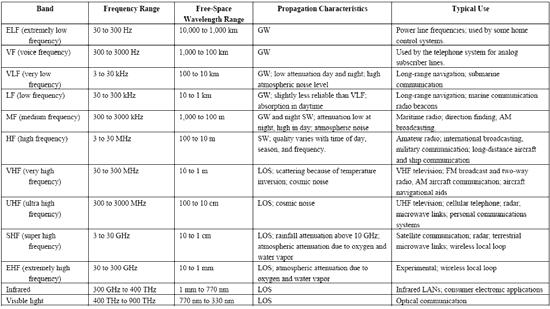 Μοντέλα διάδοσης (2/2) Ground wave propagation Περιγραφή: Το η/μ κύμα (χαμηλής συχνότητας) ακολουθεί την καμπυλότητα της επιφάνειας της γης λόγω διάθλασης Ιδιότητες: ικανοποιητικές αποστάσεις ζεύξεων