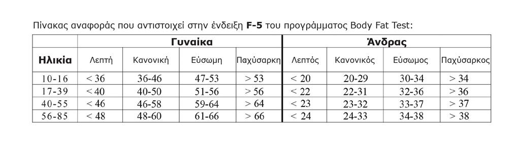 3.9 ΠΡΟΓΡΑΜΜΑ BODY FAT TEST Με τους αισθητήρες ανίχνευσης καρδιακών παλμών, το πρόγραμμα BODY FAT TEST σας επιτρέπει να εκτελέσετε μέτρηση του ποσοστού της σωματικής μάζας.