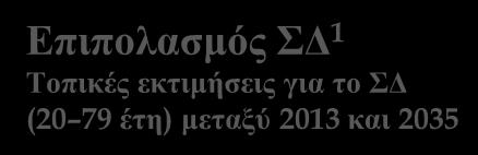 εκτιμήσεις για το ΣΔ (20 79 έτη) μεταξύ 2013