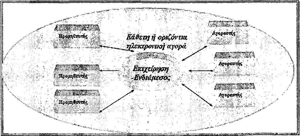 χρηματοδοτήσουν τις δικτυακές τους λειτουργίες γεγονός που μπορεί να οδηγήσει σε αύξηση των ηλεκτρονικών αγορών ή των 3rd Party Marketplaces (βλέπε ενότητα παρακάτω).