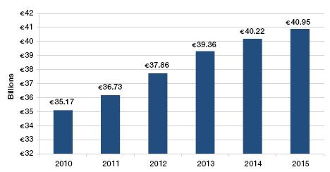 Το 2015, οι άμεσες δαπάνες στον τομέα της κρουαζιέρας εκτιμάται ότι ανήλθαν σε 16.