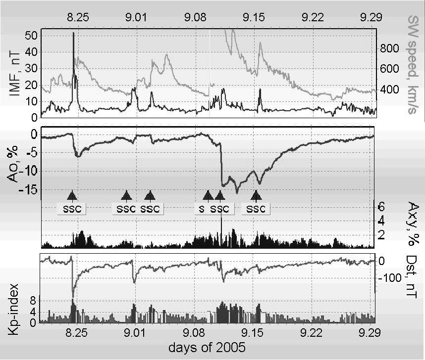 Εικόνα 10 Η εξέλιξη των διαπλανητικών συνθηκών, της γεωµαγνητικής δραστηριότητας και της κοσµικής ακτινοβολίας τον Σεπτέµβριο του 2005 Κοσµική ακτινοβολία Αξιοσηµείωτες µεταβολές στην ένταση της
