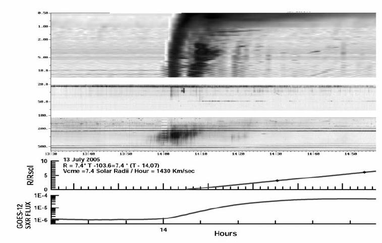 σηµαντικότητας C2.3, η οποία εµφανίστηκε στις 15 Ιουλίου. Το γεγονός αυτός σχετίζεται µε µια µερική στεµµατική εκροή µάζας τύπου άλως.