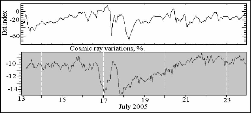 Εικόνα 9 Μεταβολές του δείκτη Dst καθώς και της έντασης της κοσµικής ακτινοβολίας όπως καταγράφηκε από τον σταθµό καταµέτρησης της Αθήνας.