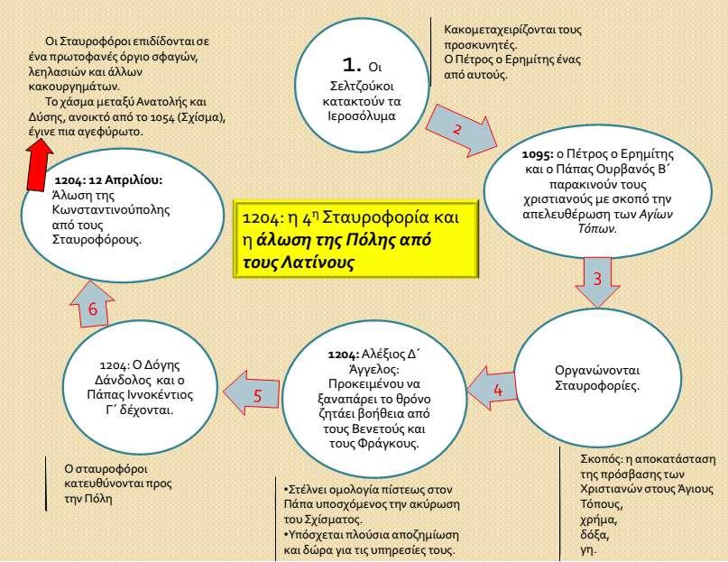 Τα τέσσερα ορειχάλκινα άλογα που αποτελούσαν στολίδια του Ιπποδρόμου, μεταφέρθηκαν από τον Δάνδολο στην πόλη του, για τη διακόσμηση του προαυλίου του ναού του Αγίου Μάρκου.