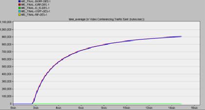 Traffic received of Videoconferencing: είναι η ποσότητα των δεδομένων που παραλήφθηκε κατά την μετάδοση.