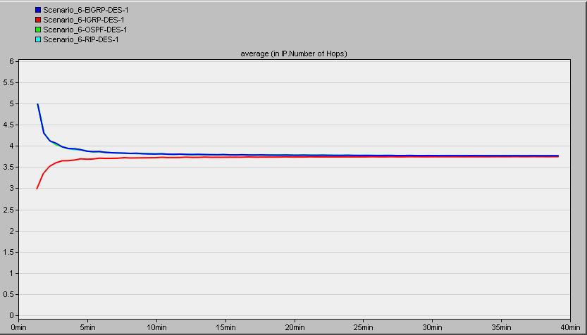 Εικόνα 48: Number of hops Delay: Όπως φαίνεται και από τα αποτελέσματα της προσομοίωσης, το πρωτόκολλο IGRP