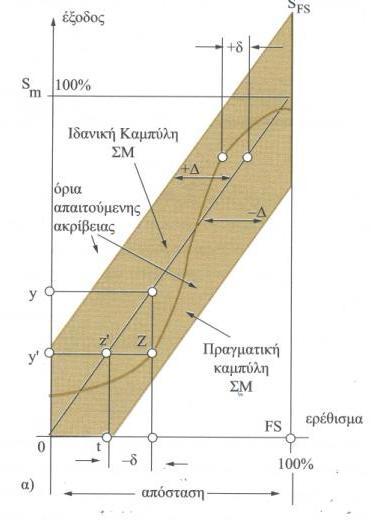 Σχήμα 1.5 Επεξηγηματικό διάγραμμα του σφάλματος βαθμονόμησης ενός αισθητήρα.