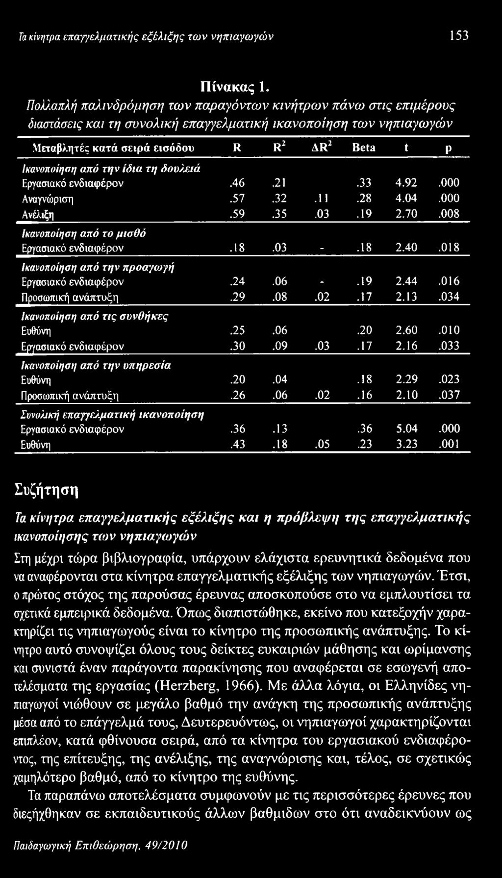 την ίδια τη δουλειά Εργασιακό ενδιαφέρον.46.21.33 4.92.000 Αναγνώριση.57.32.11.28 4.04.000 Ανέλιξη.59.35.03.19 2.70.008 Ικανοποίηση από το μισθό Εργασιακό ενδιαφέρον.18.03..18 2.40.