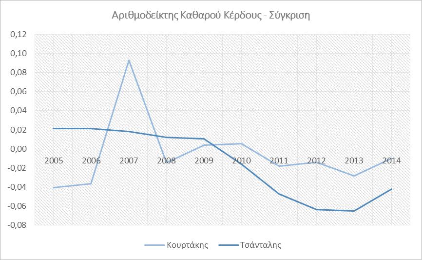 είπαμε, η Κουρτάκης παρουσιάζει σταθερότητα λόγω του ψηλού ενεργητικού της το οποίο φτάνει για να καλύψει τις ζημιές.