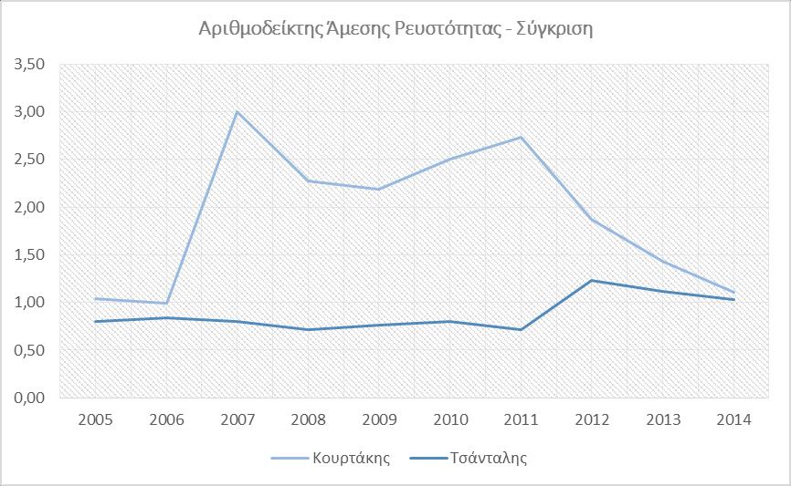 Αριθμοδείκτης Άμεσης Ρευστότητας Πίνακας 44 : Σύγκριση - Αριθμοδείκτης Άμεσης Ρευστότητας Αριθμοδείκτης Άμεσης Ρευστότητας - Σύγκριση Έτος Κουρτάκης Τσάνταλης 2005 1,037 0,803 2006 0,995 0,838 2007