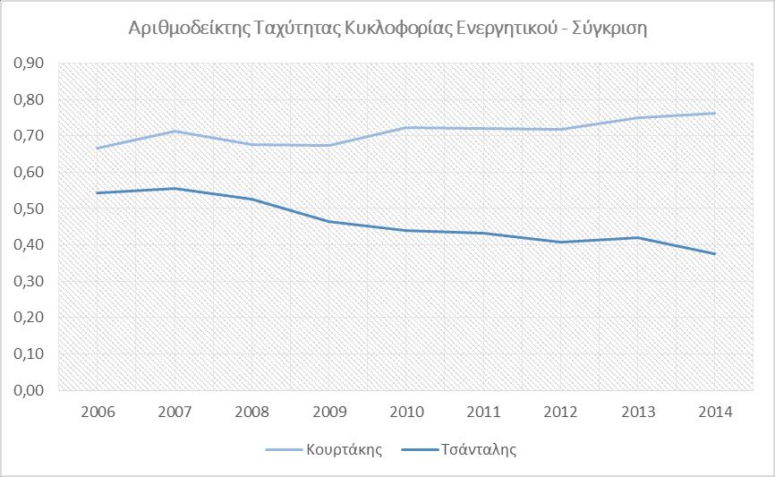 Αριθμοδείκτης Ταμειακής Ρευστότητας - Σύγκριση Έτος Κουρτάκης Τσάνταλης 2014 0,008 0,028 Στον δείκτη ταμειακής ρευστότητας, παρατηρούμε μεγάλες διακυμάνσεις για τις δύο επιχειρήσεις.